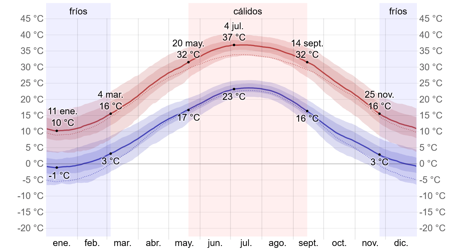 Gráfico de temperaturas extremas en Herat, Afganistán: el entorno donde se probó ACSZero