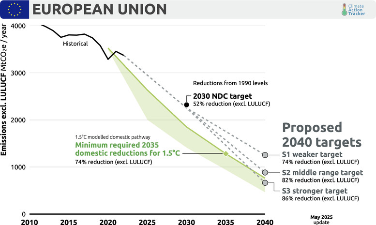Normativa Europea 2027-2040: el fin del gas en la industria